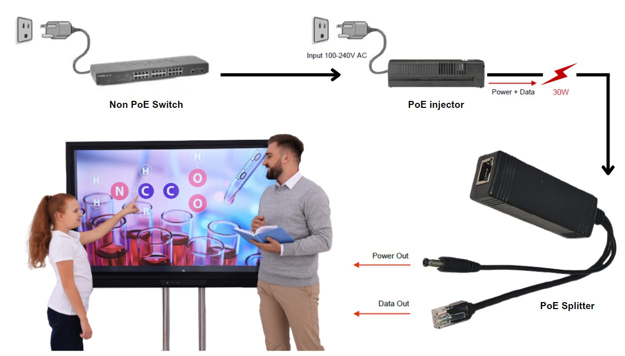 PoE Splitters set up